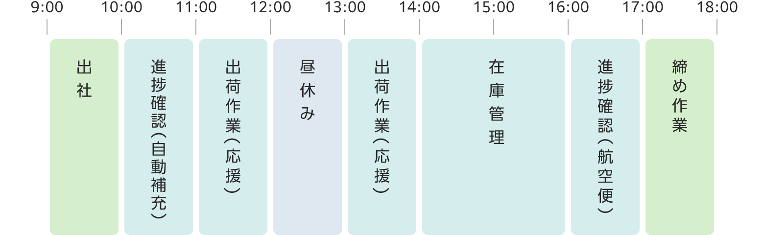 1日の流れ